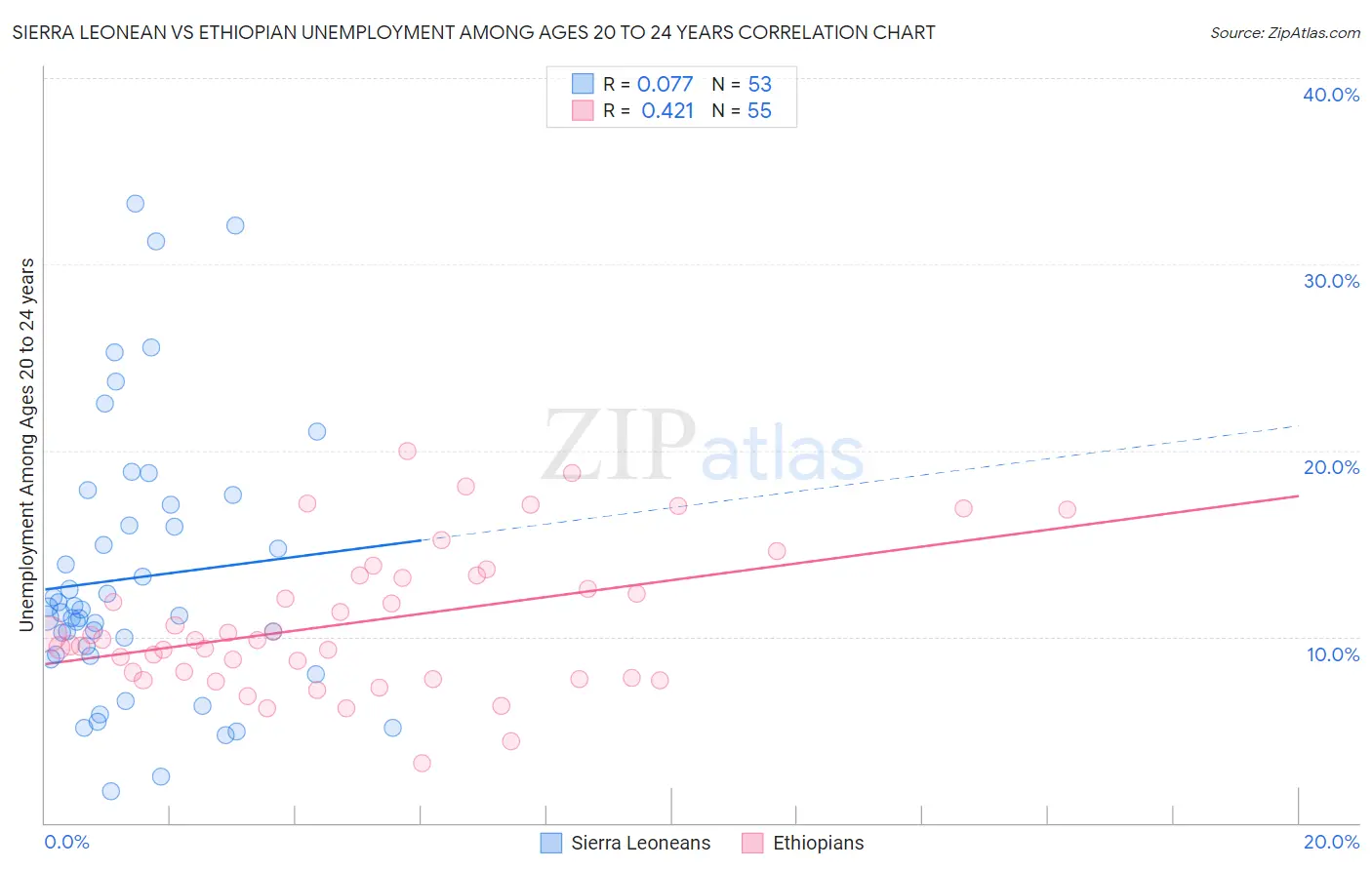 Sierra Leonean vs Ethiopian Unemployment Among Ages 20 to 24 years