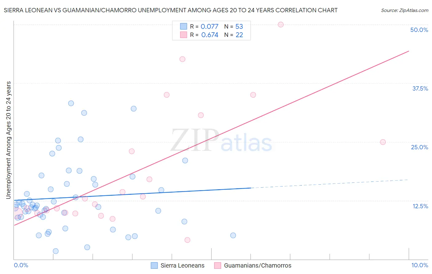 Sierra Leonean vs Guamanian/Chamorro Unemployment Among Ages 20 to 24 years