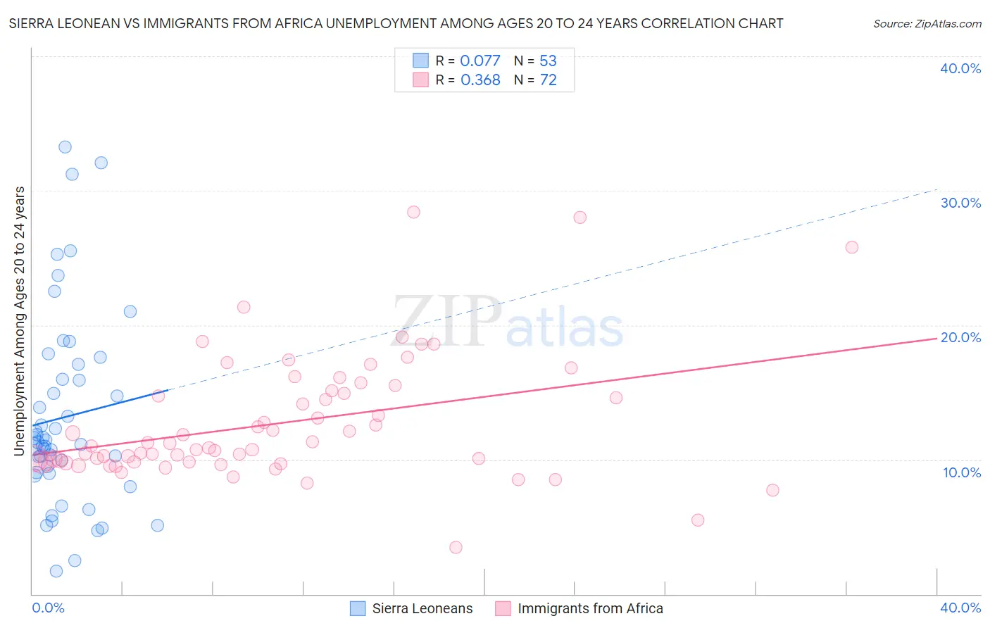 Sierra Leonean vs Immigrants from Africa Unemployment Among Ages 20 to 24 years