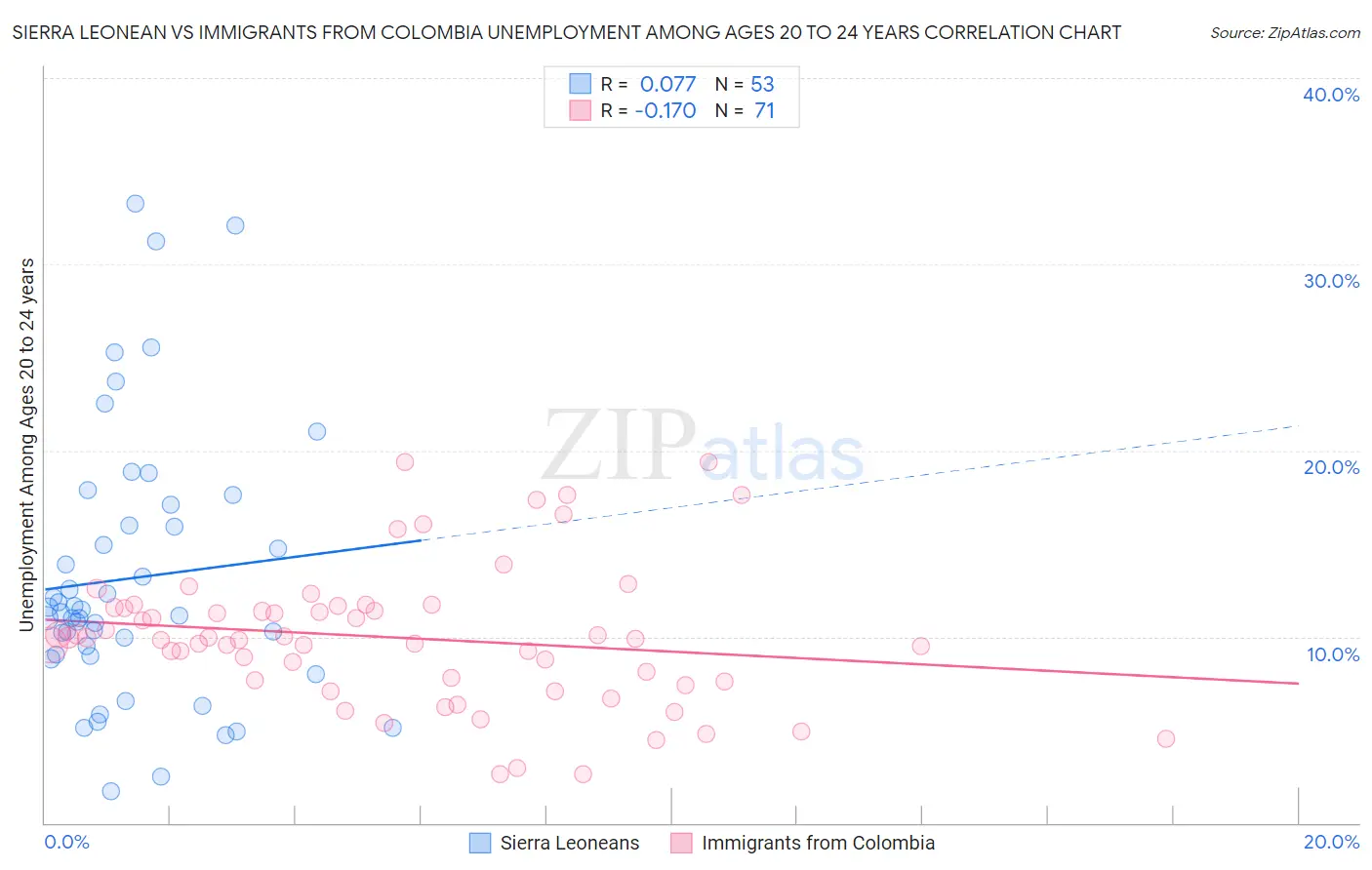 Sierra Leonean vs Immigrants from Colombia Unemployment Among Ages 20 to 24 years