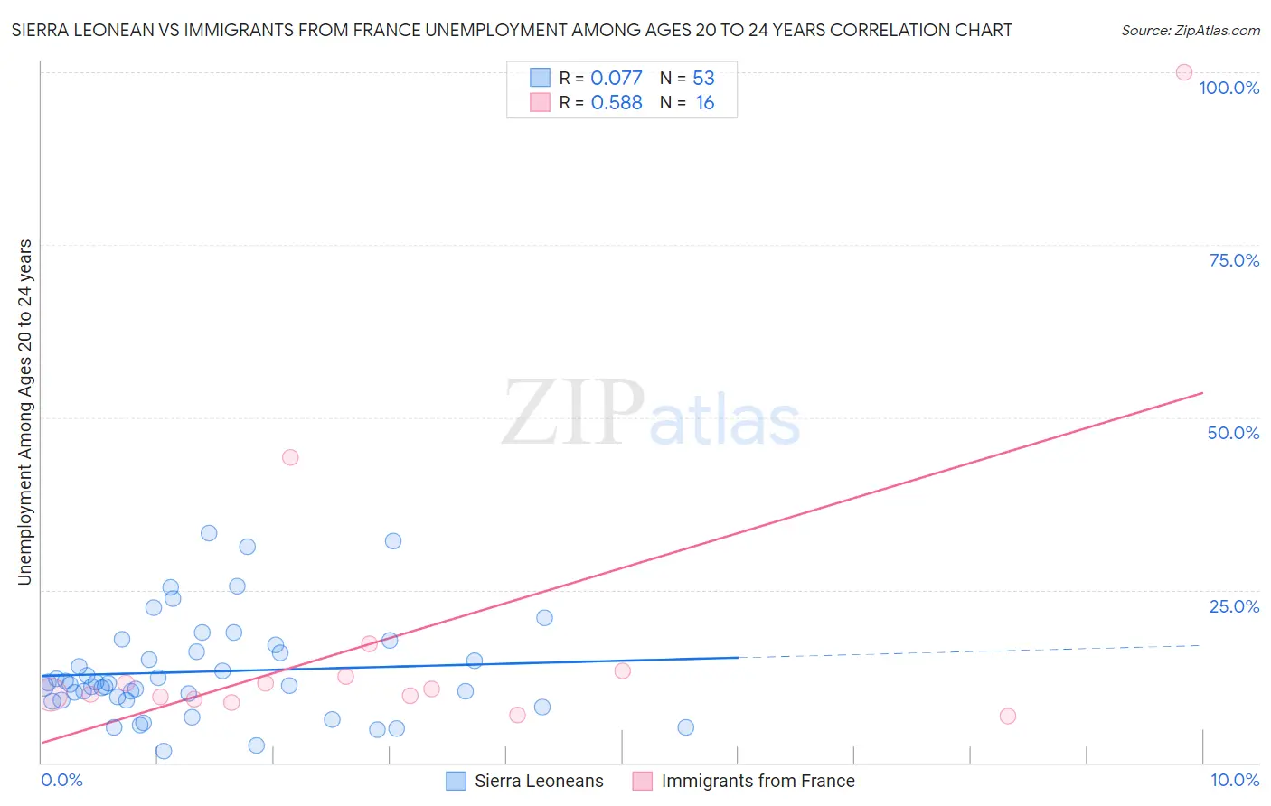 Sierra Leonean vs Immigrants from France Unemployment Among Ages 20 to 24 years