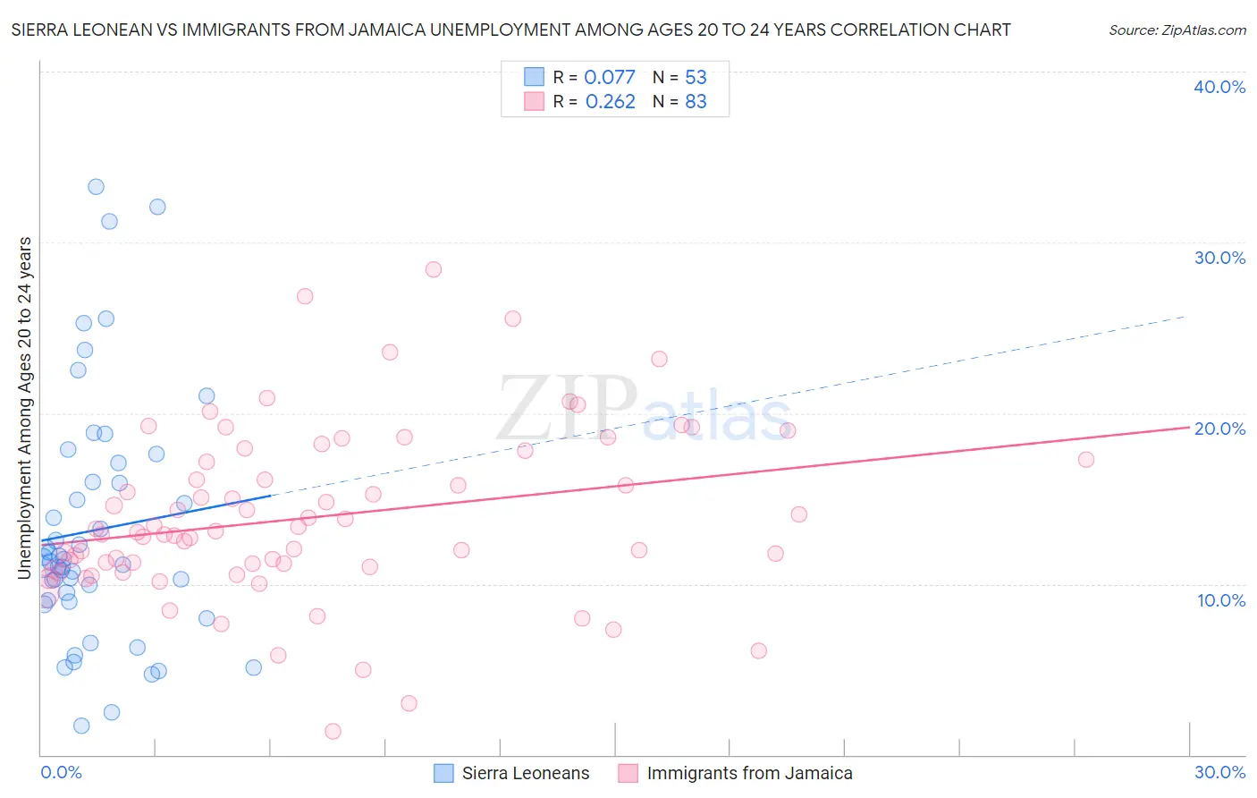 Sierra Leonean vs Immigrants from Jamaica Unemployment Among Ages 20 to 24 years