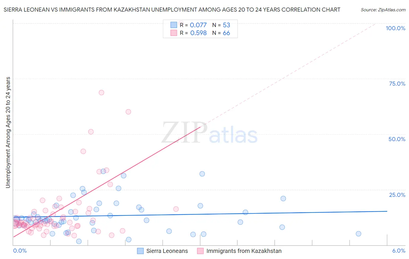 Sierra Leonean vs Immigrants from Kazakhstan Unemployment Among Ages 20 to 24 years