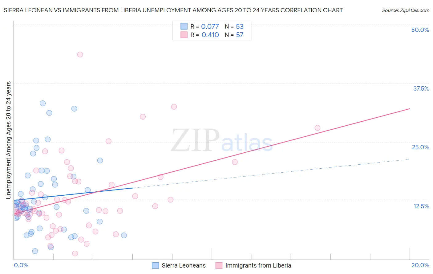 Sierra Leonean vs Immigrants from Liberia Unemployment Among Ages 20 to 24 years
