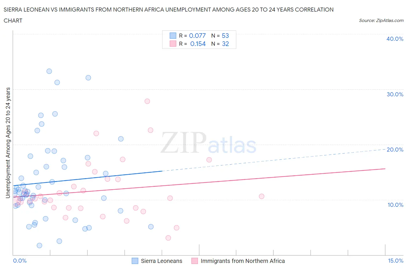 Sierra Leonean vs Immigrants from Northern Africa Unemployment Among Ages 20 to 24 years