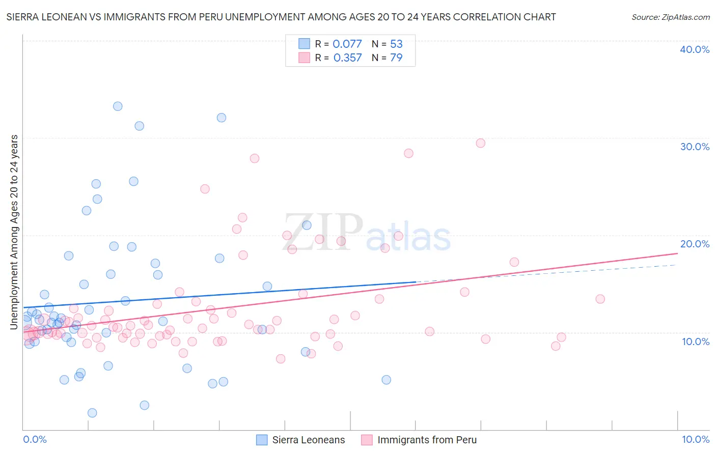 Sierra Leonean vs Immigrants from Peru Unemployment Among Ages 20 to 24 years