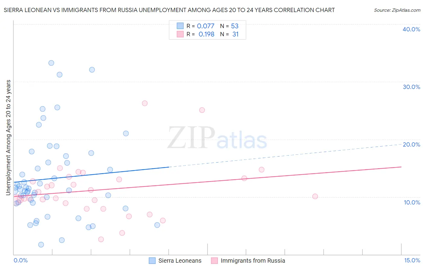 Sierra Leonean vs Immigrants from Russia Unemployment Among Ages 20 to 24 years