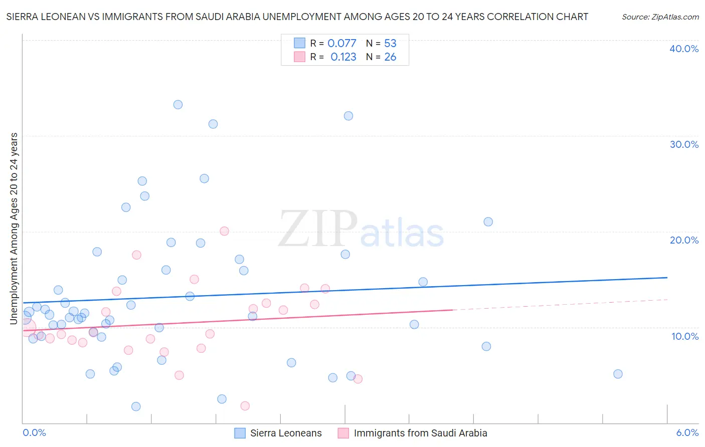 Sierra Leonean vs Immigrants from Saudi Arabia Unemployment Among Ages 20 to 24 years