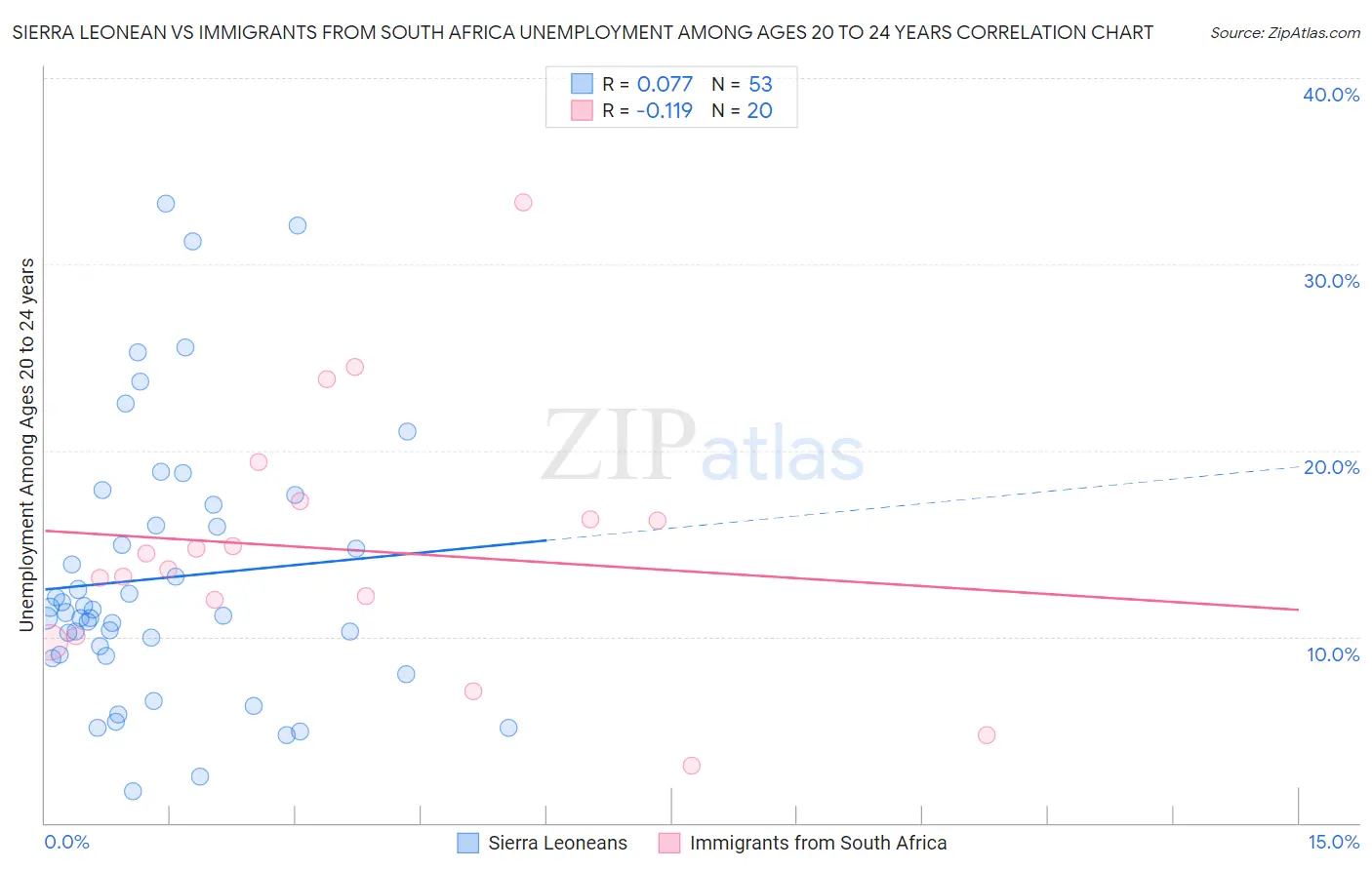 Sierra Leonean vs Immigrants from South Africa Unemployment Among Ages 20 to 24 years