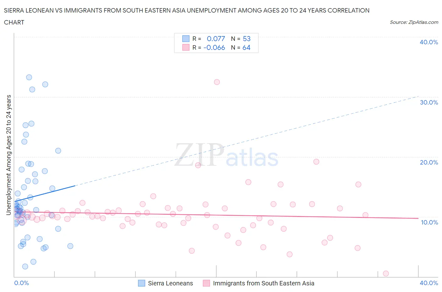 Sierra Leonean vs Immigrants from South Eastern Asia Unemployment Among Ages 20 to 24 years