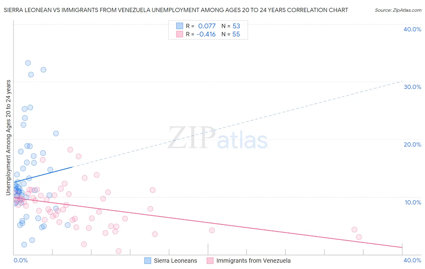 Sierra Leonean vs Immigrants from Venezuela Unemployment Among Ages 20 to 24 years