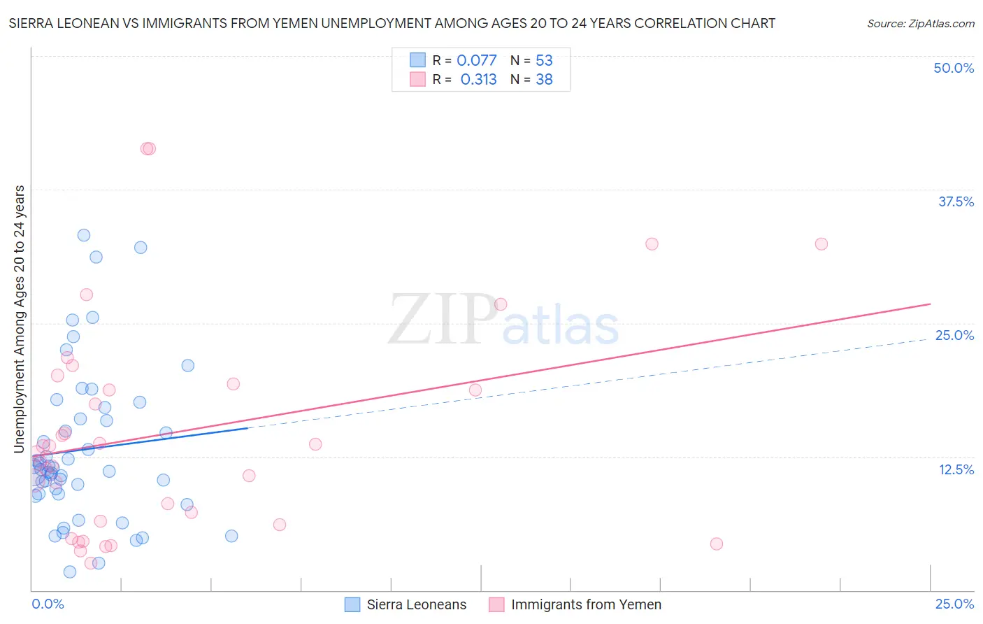 Sierra Leonean vs Immigrants from Yemen Unemployment Among Ages 20 to 24 years