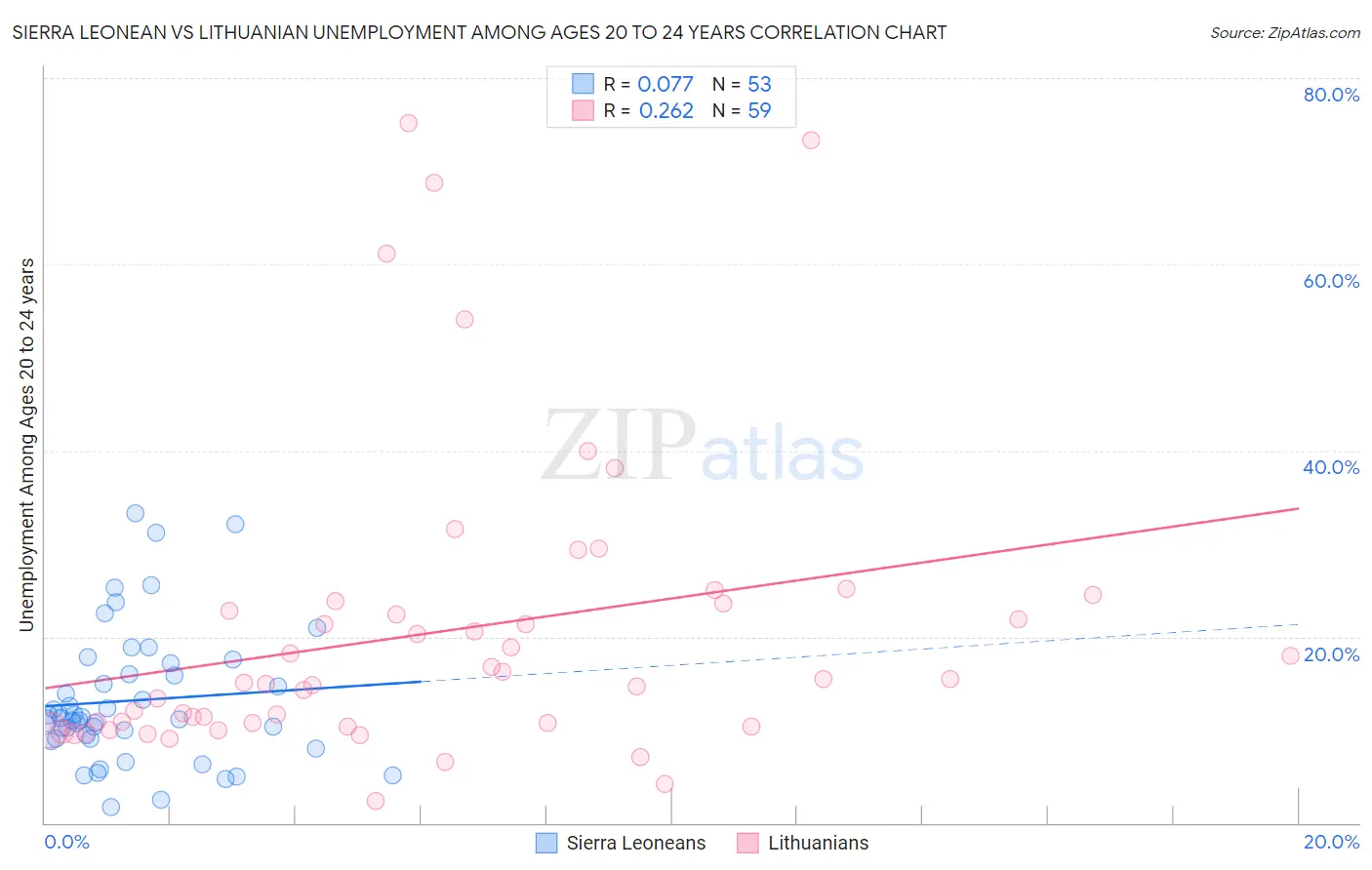 Sierra Leonean vs Lithuanian Unemployment Among Ages 20 to 24 years