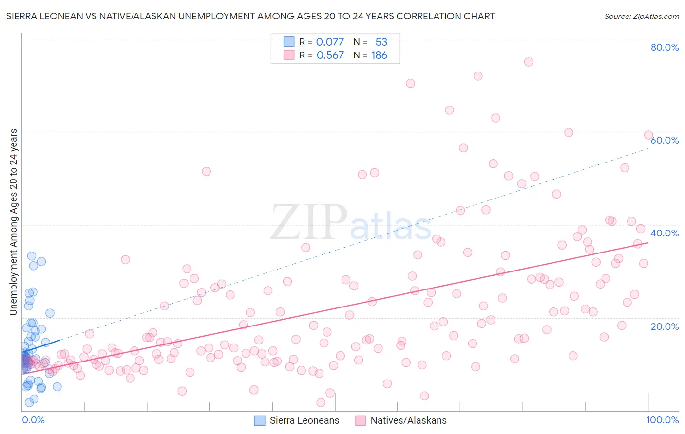 Sierra Leonean vs Native/Alaskan Unemployment Among Ages 20 to 24 years