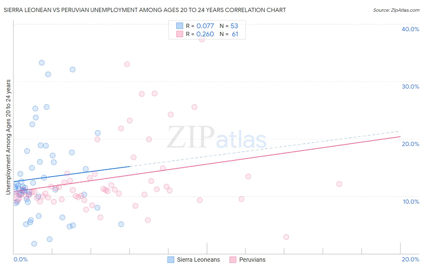 Sierra Leonean vs Peruvian Unemployment Among Ages 20 to 24 years