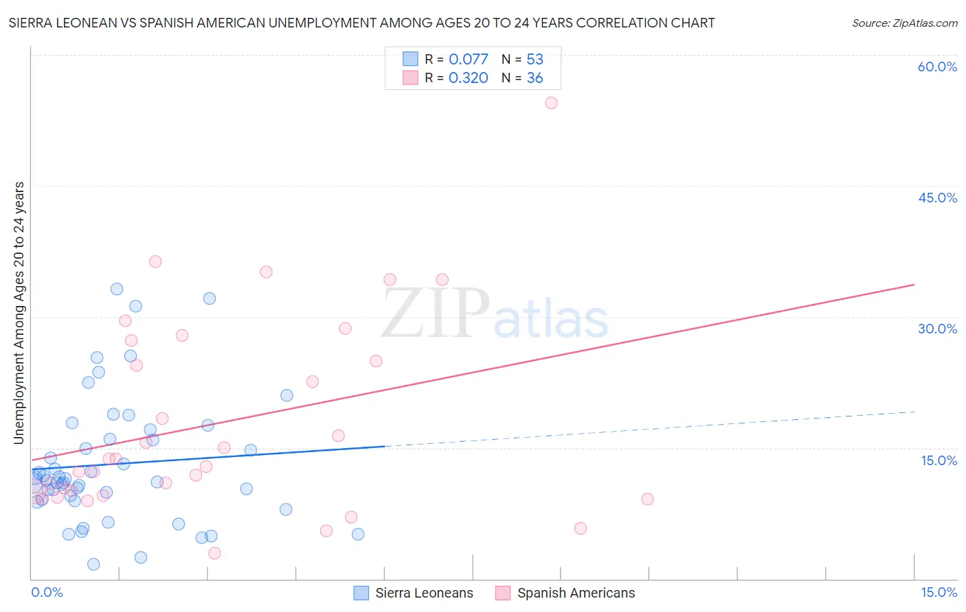 Sierra Leonean vs Spanish American Unemployment Among Ages 20 to 24 years