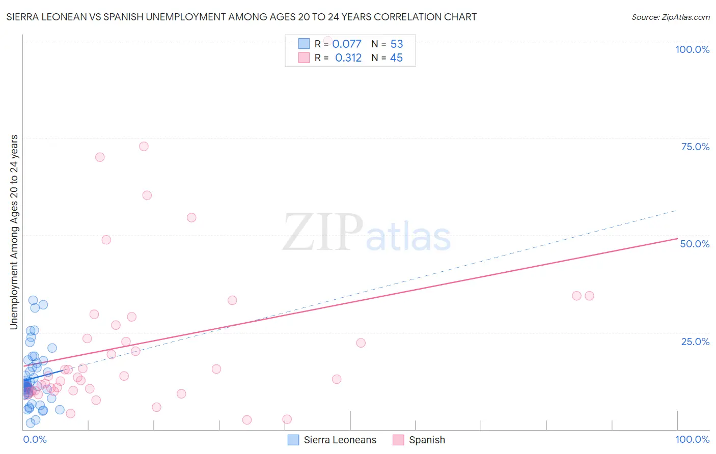 Sierra Leonean vs Spanish Unemployment Among Ages 20 to 24 years