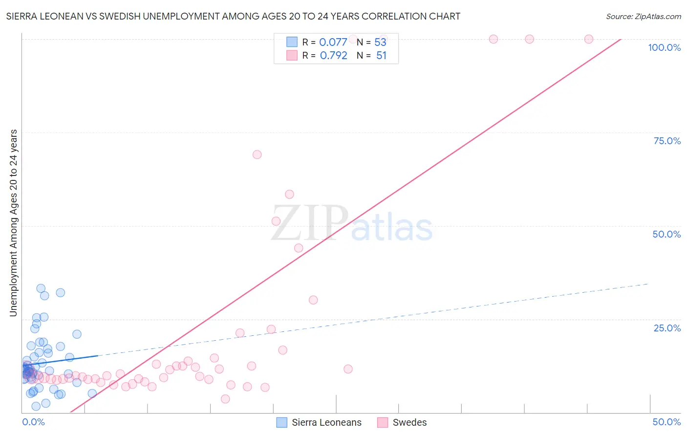 Sierra Leonean vs Swedish Unemployment Among Ages 20 to 24 years