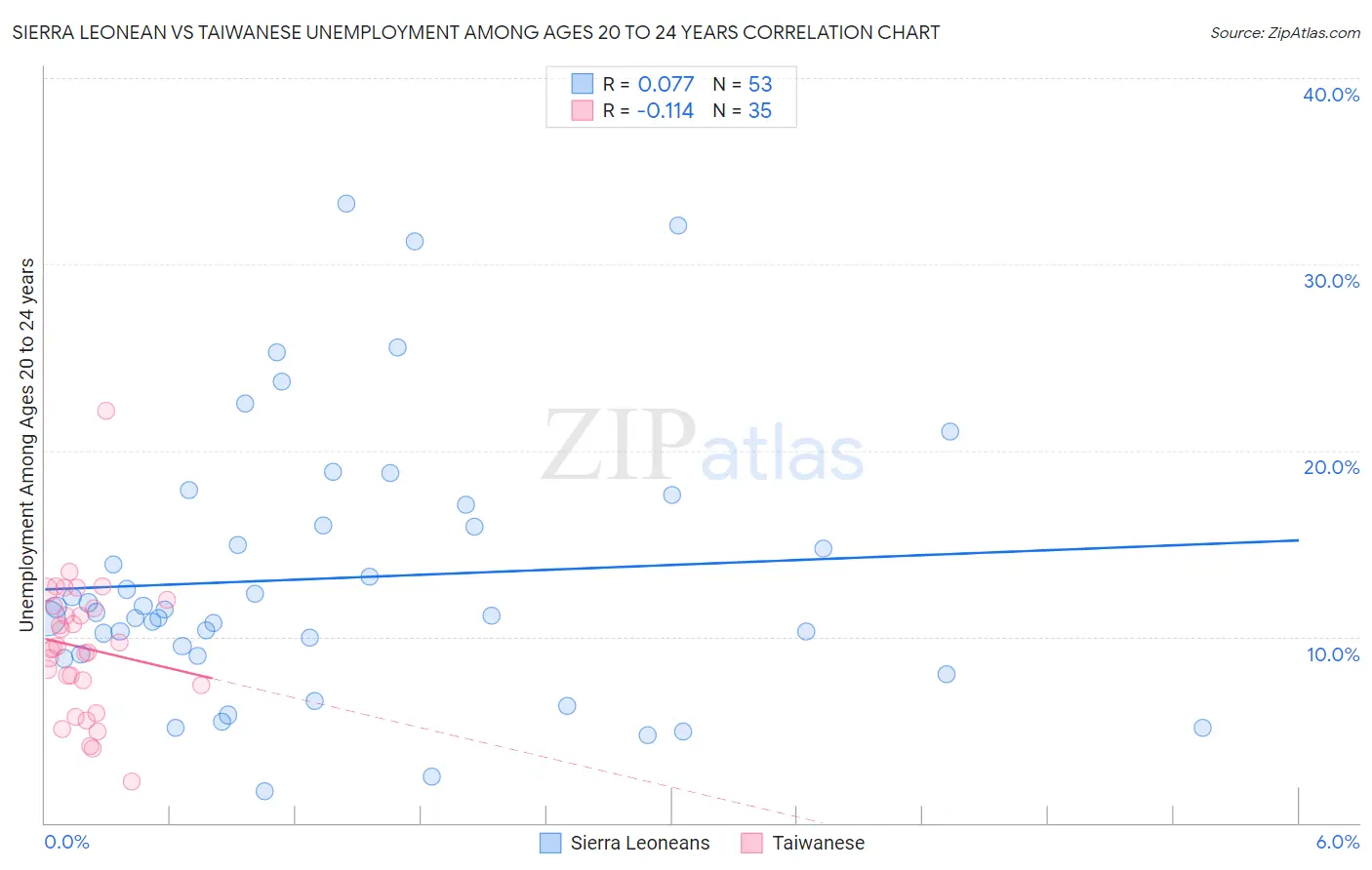 Sierra Leonean vs Taiwanese Unemployment Among Ages 20 to 24 years