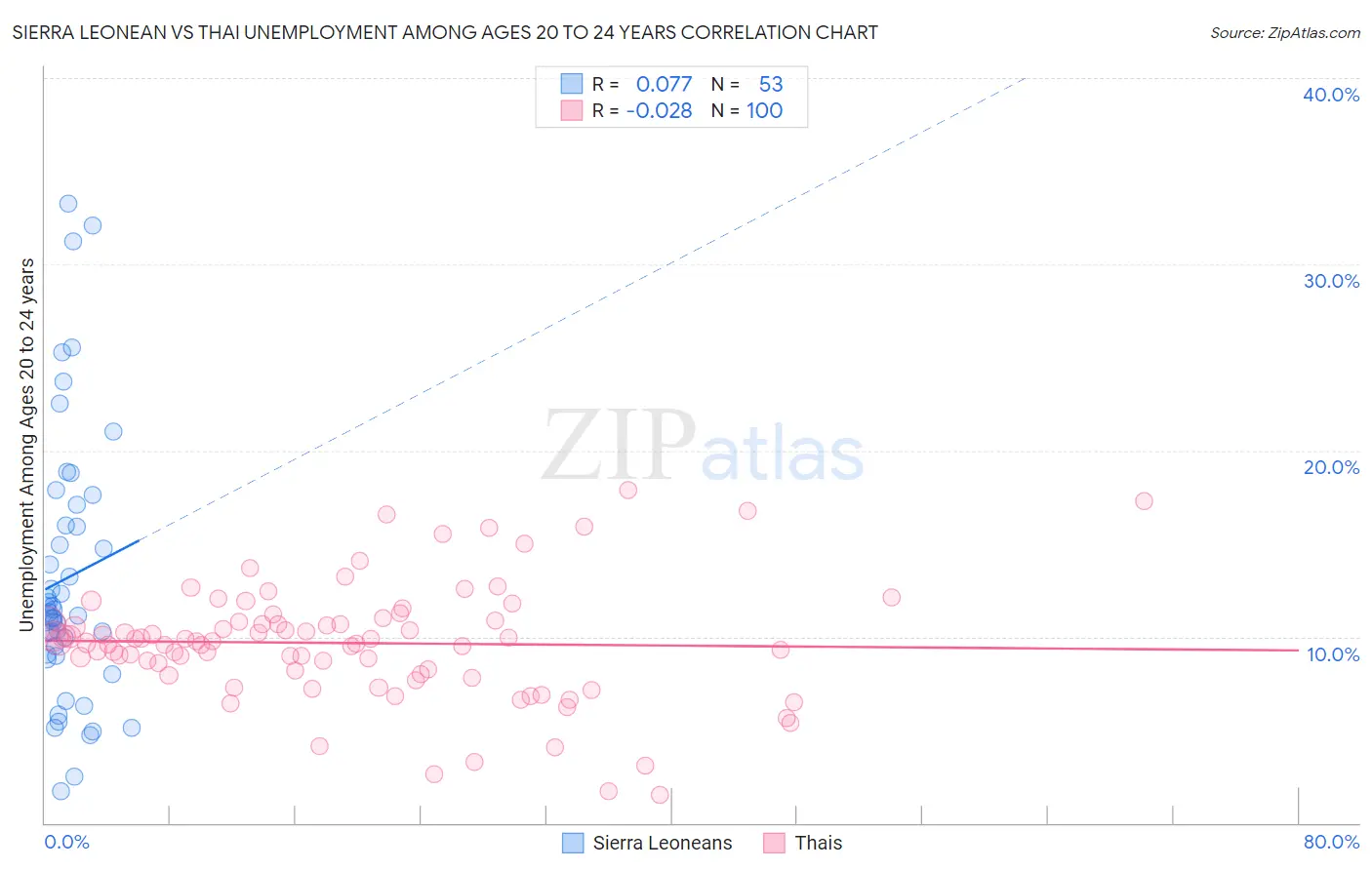 Sierra Leonean vs Thai Unemployment Among Ages 20 to 24 years