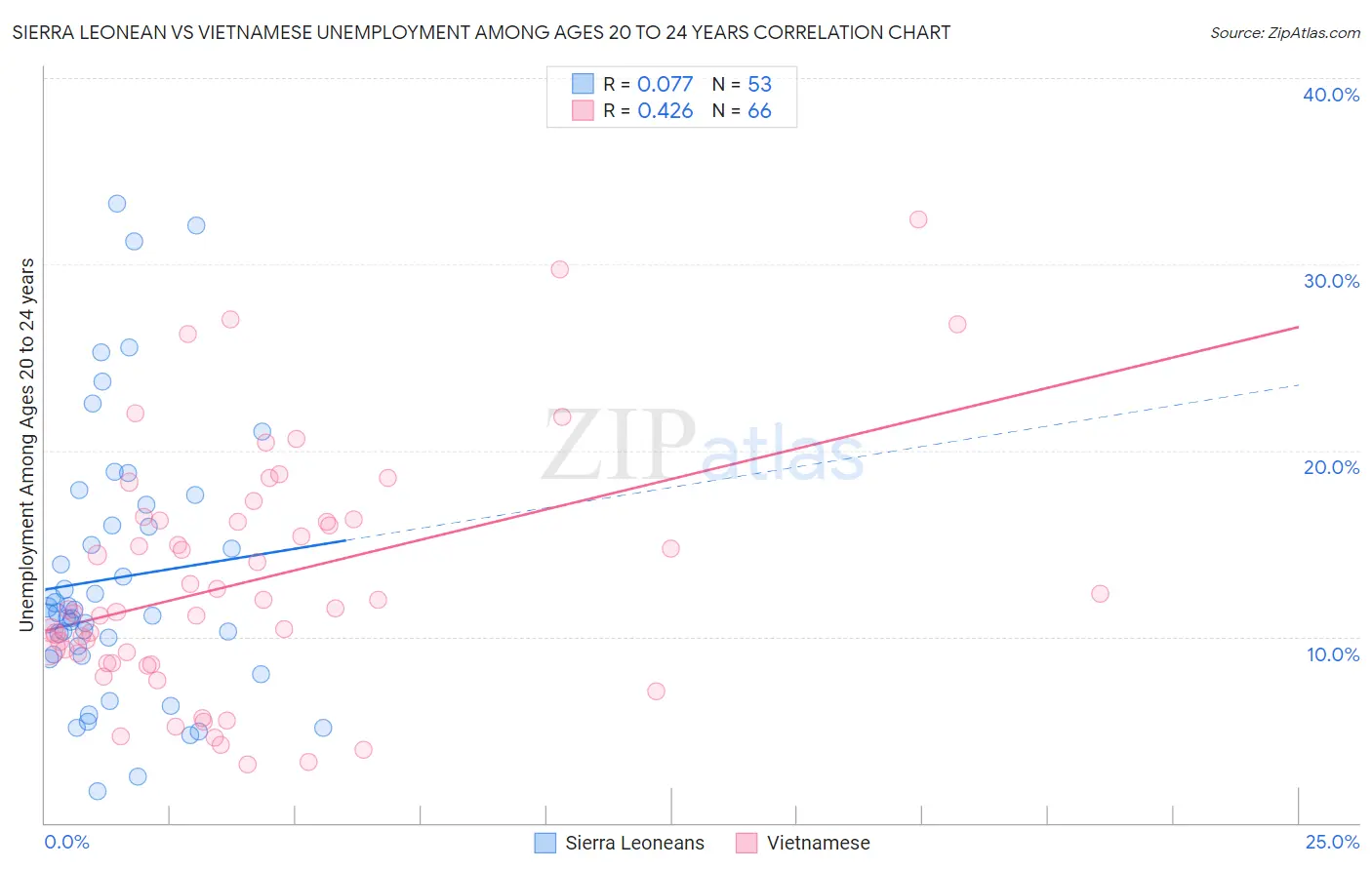 Sierra Leonean vs Vietnamese Unemployment Among Ages 20 to 24 years