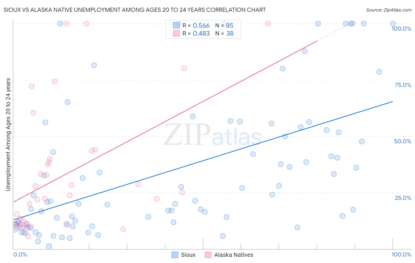 Sioux vs Alaska Native Unemployment Among Ages 20 to 24 years