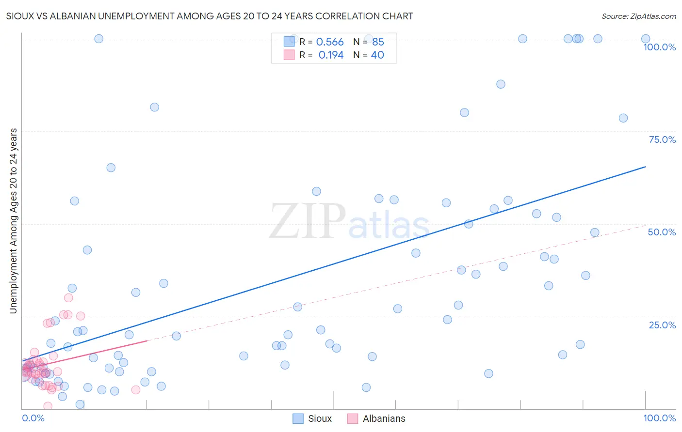 Sioux vs Albanian Unemployment Among Ages 20 to 24 years