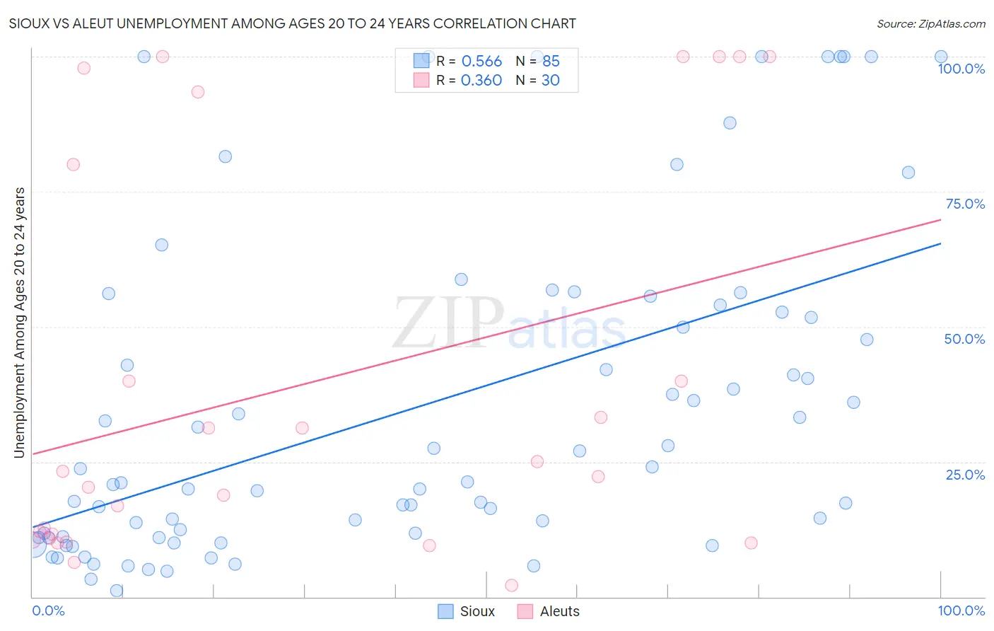 Sioux vs Aleut Unemployment Among Ages 20 to 24 years