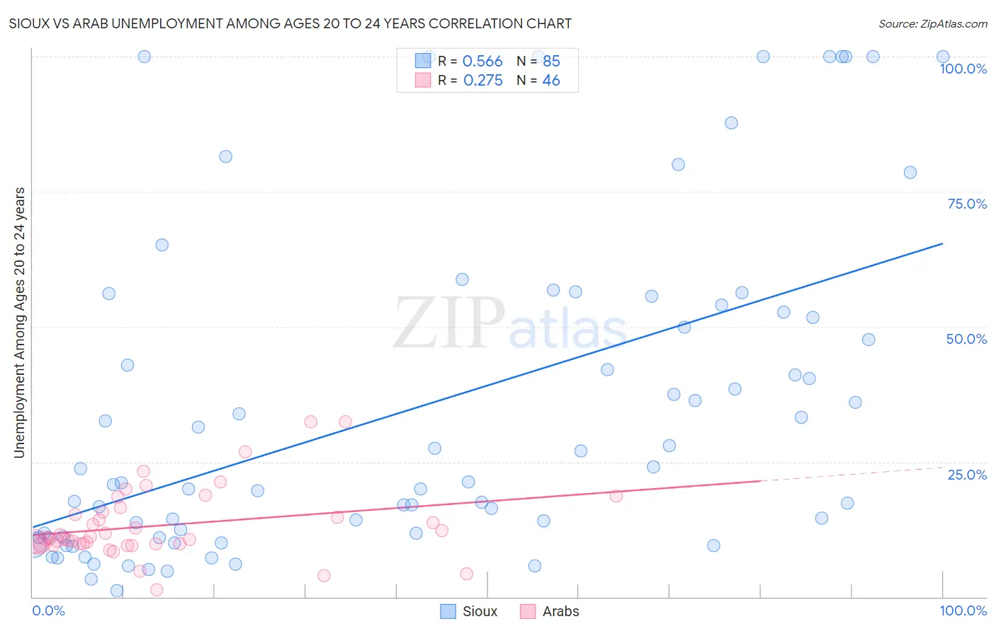 Sioux vs Arab Unemployment Among Ages 20 to 24 years