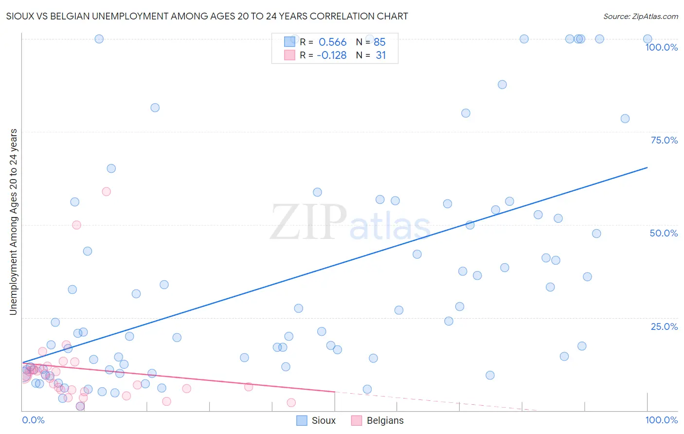 Sioux vs Belgian Unemployment Among Ages 20 to 24 years