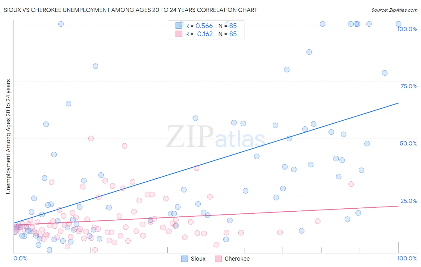 Sioux vs Cherokee Unemployment Among Ages 20 to 24 years