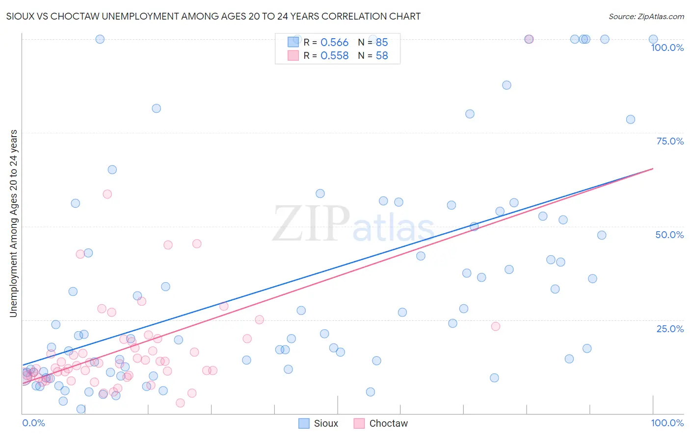 Sioux vs Choctaw Unemployment Among Ages 20 to 24 years