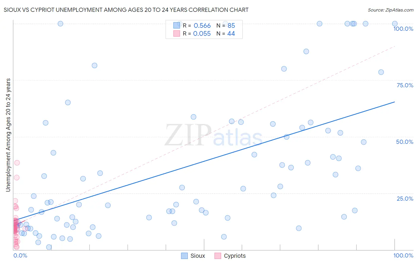 Sioux vs Cypriot Unemployment Among Ages 20 to 24 years