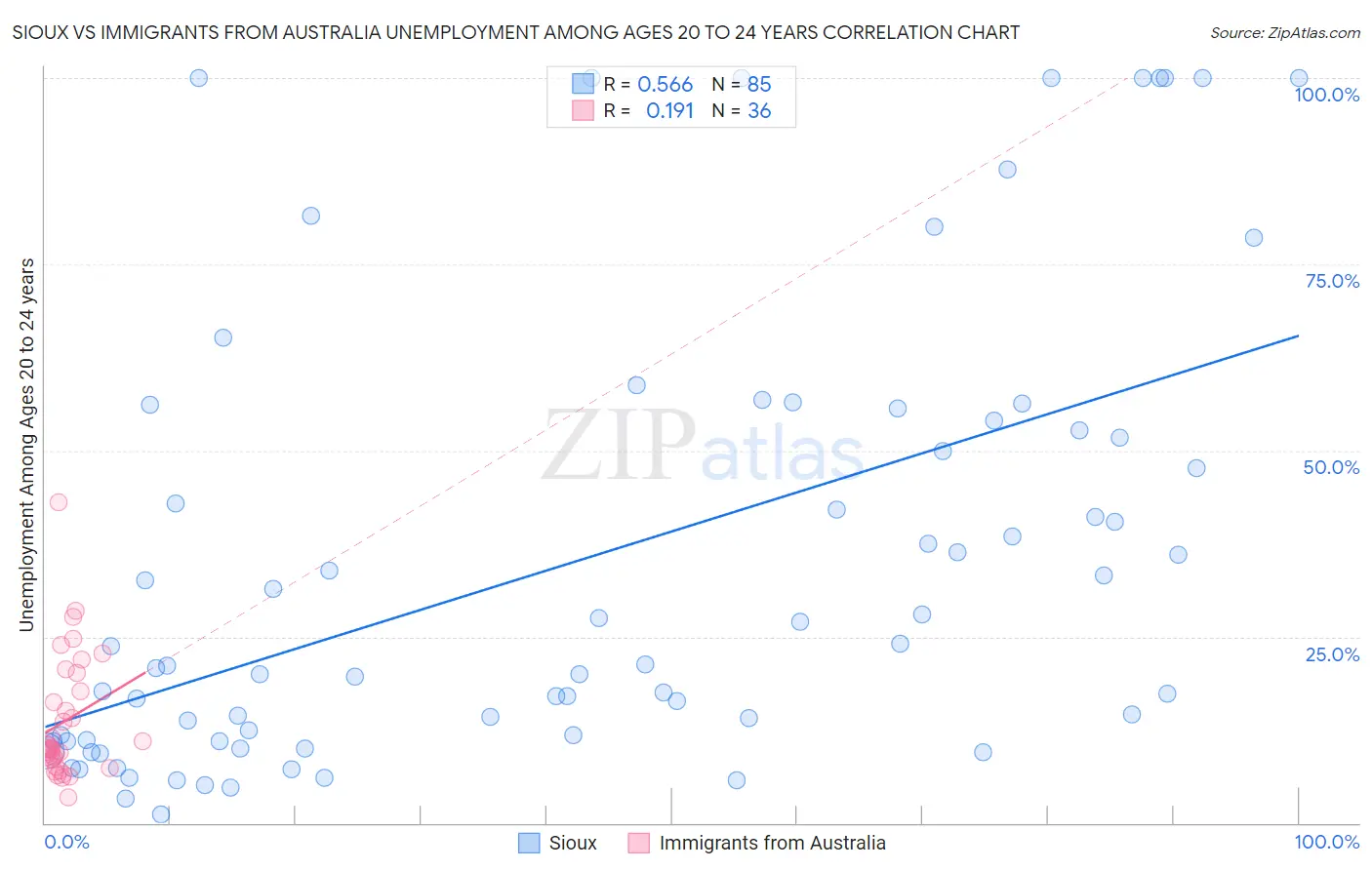 Sioux vs Immigrants from Australia Unemployment Among Ages 20 to 24 years