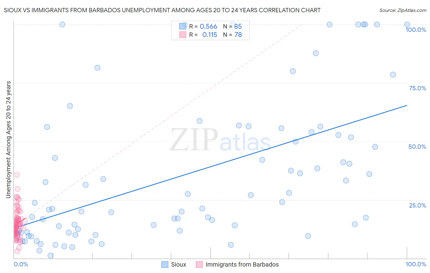 Sioux vs Immigrants from Barbados Unemployment Among Ages 20 to 24 years