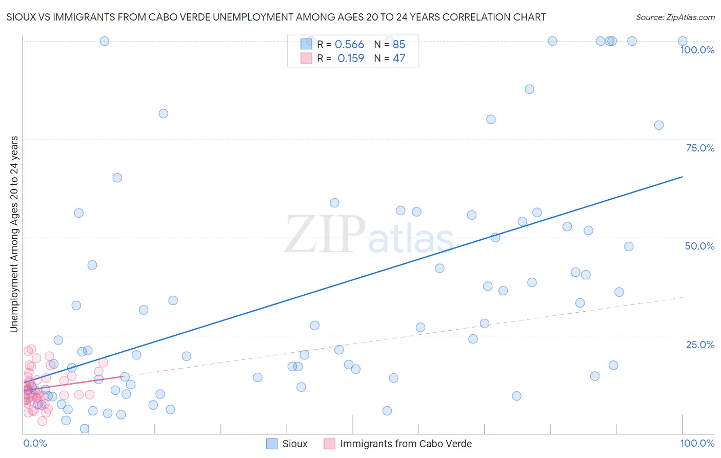 Sioux vs Immigrants from Cabo Verde Unemployment Among Ages 20 to 24 years