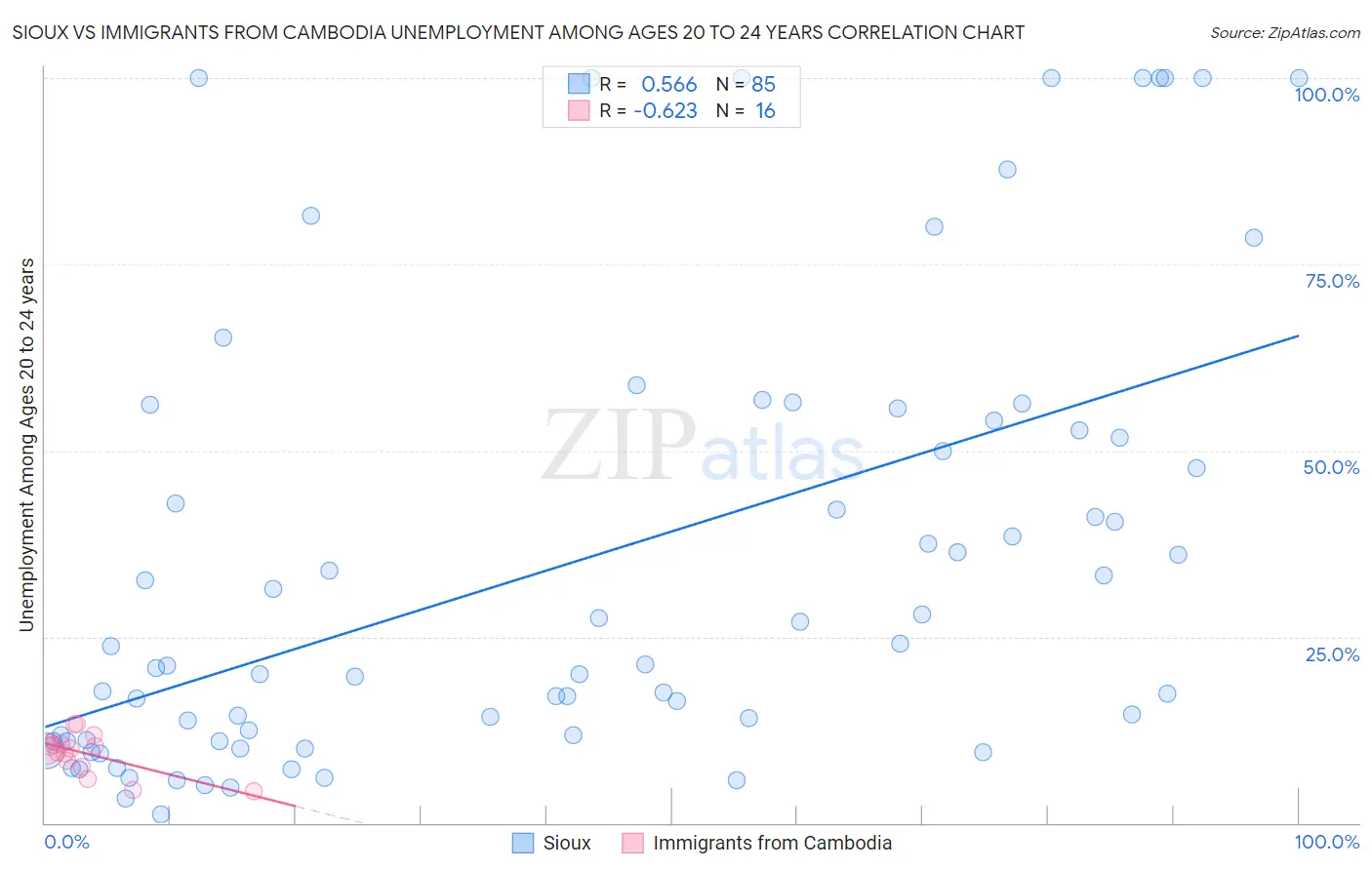 Sioux vs Immigrants from Cambodia Unemployment Among Ages 20 to 24 years