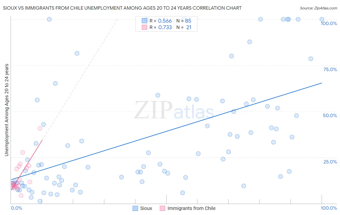 Sioux vs Immigrants from Chile Unemployment Among Ages 20 to 24 years