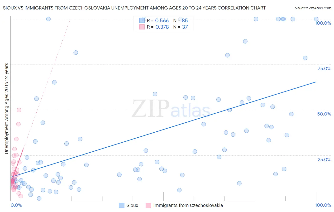 Sioux vs Immigrants from Czechoslovakia Unemployment Among Ages 20 to 24 years