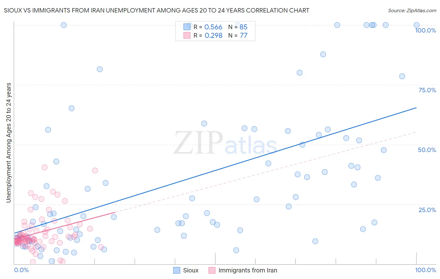 Sioux vs Immigrants from Iran Unemployment Among Ages 20 to 24 years