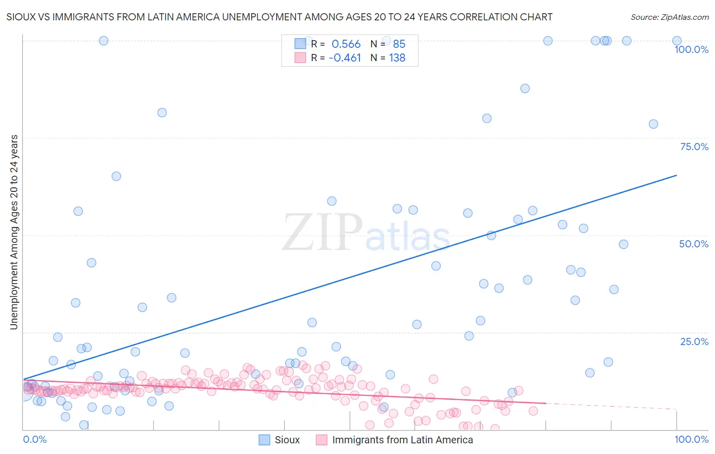 Sioux vs Immigrants from Latin America Unemployment Among Ages 20 to 24 years