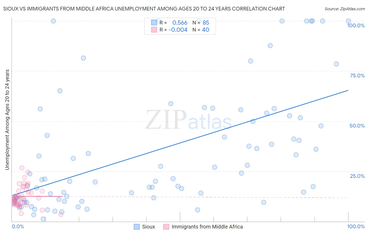 Sioux vs Immigrants from Middle Africa Unemployment Among Ages 20 to 24 years