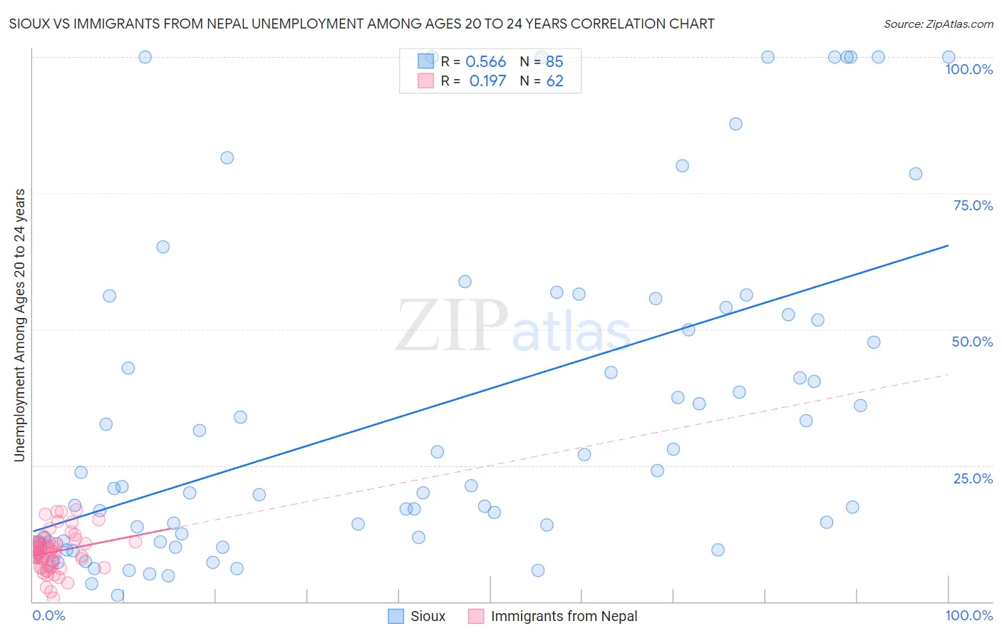 Sioux vs Immigrants from Nepal Unemployment Among Ages 20 to 24 years