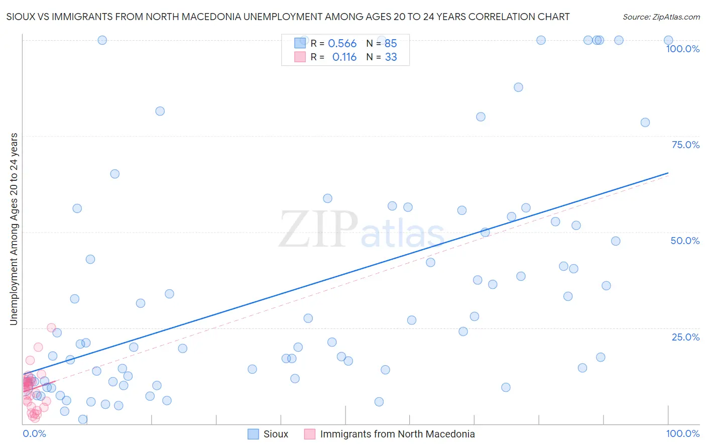 Sioux vs Immigrants from North Macedonia Unemployment Among Ages 20 to 24 years