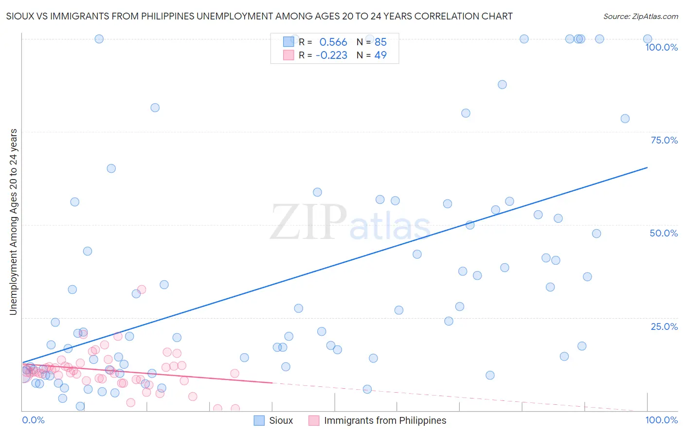 Sioux vs Immigrants from Philippines Unemployment Among Ages 20 to 24 years