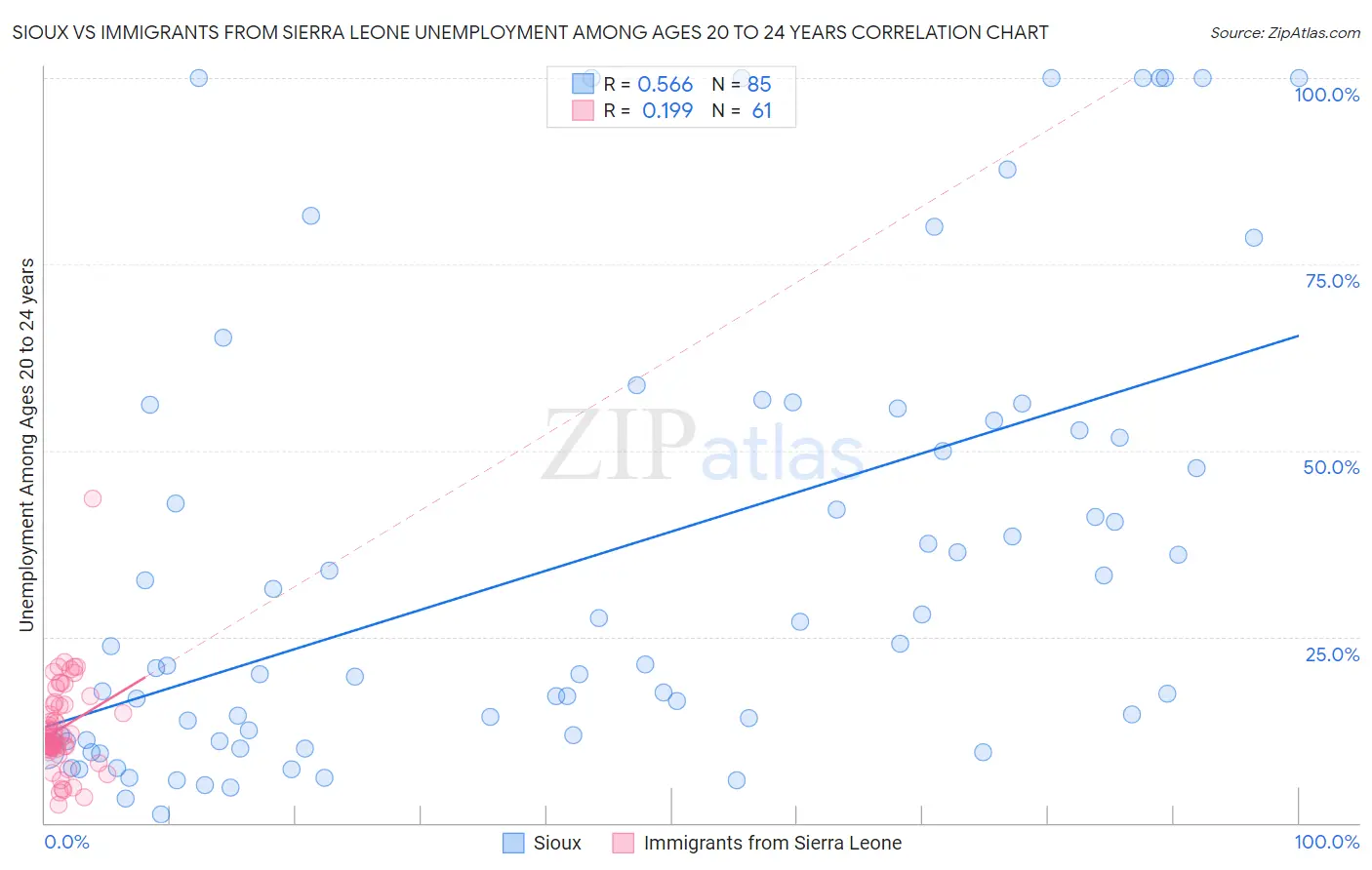 Sioux vs Immigrants from Sierra Leone Unemployment Among Ages 20 to 24 years