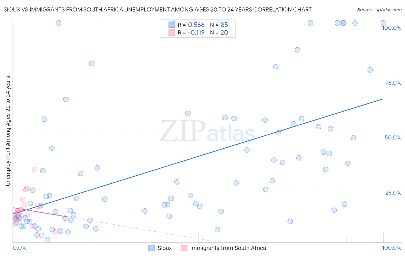 Sioux vs Immigrants from South Africa Unemployment Among Ages 20 to 24 years