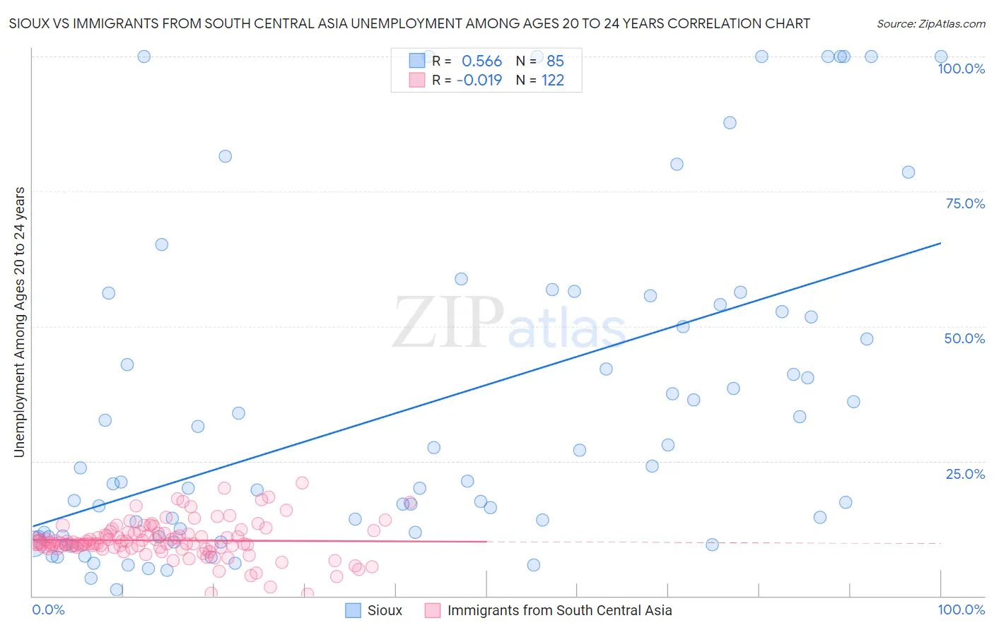 Sioux vs Immigrants from South Central Asia Unemployment Among Ages 20 to 24 years