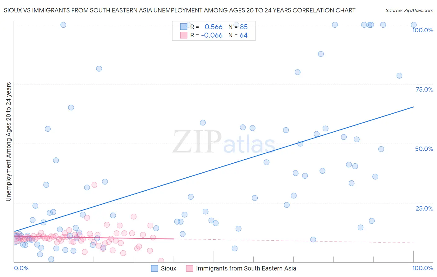 Sioux vs Immigrants from South Eastern Asia Unemployment Among Ages 20 to 24 years