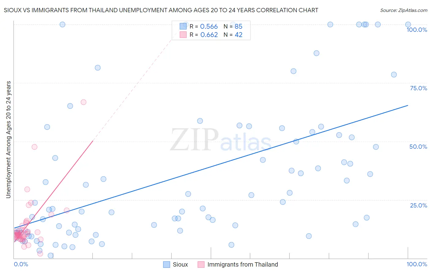 Sioux vs Immigrants from Thailand Unemployment Among Ages 20 to 24 years